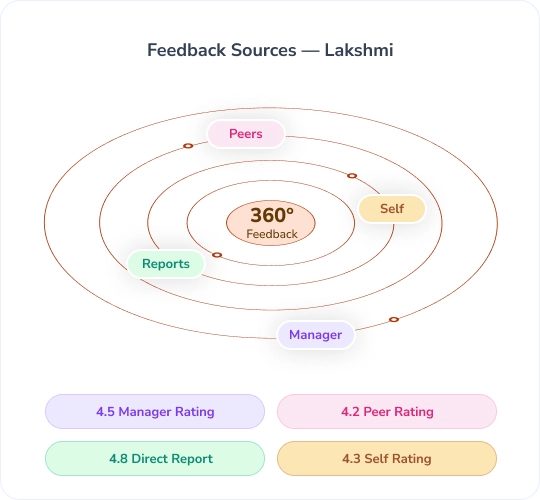 Performance Appraisal Software
