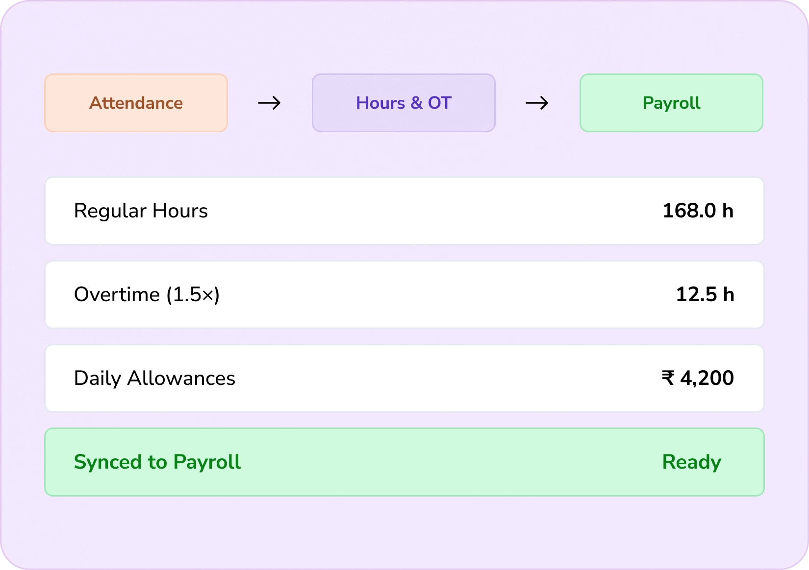 Employee Attendance